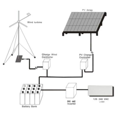 5kw hybrid solar and wind generator for home use